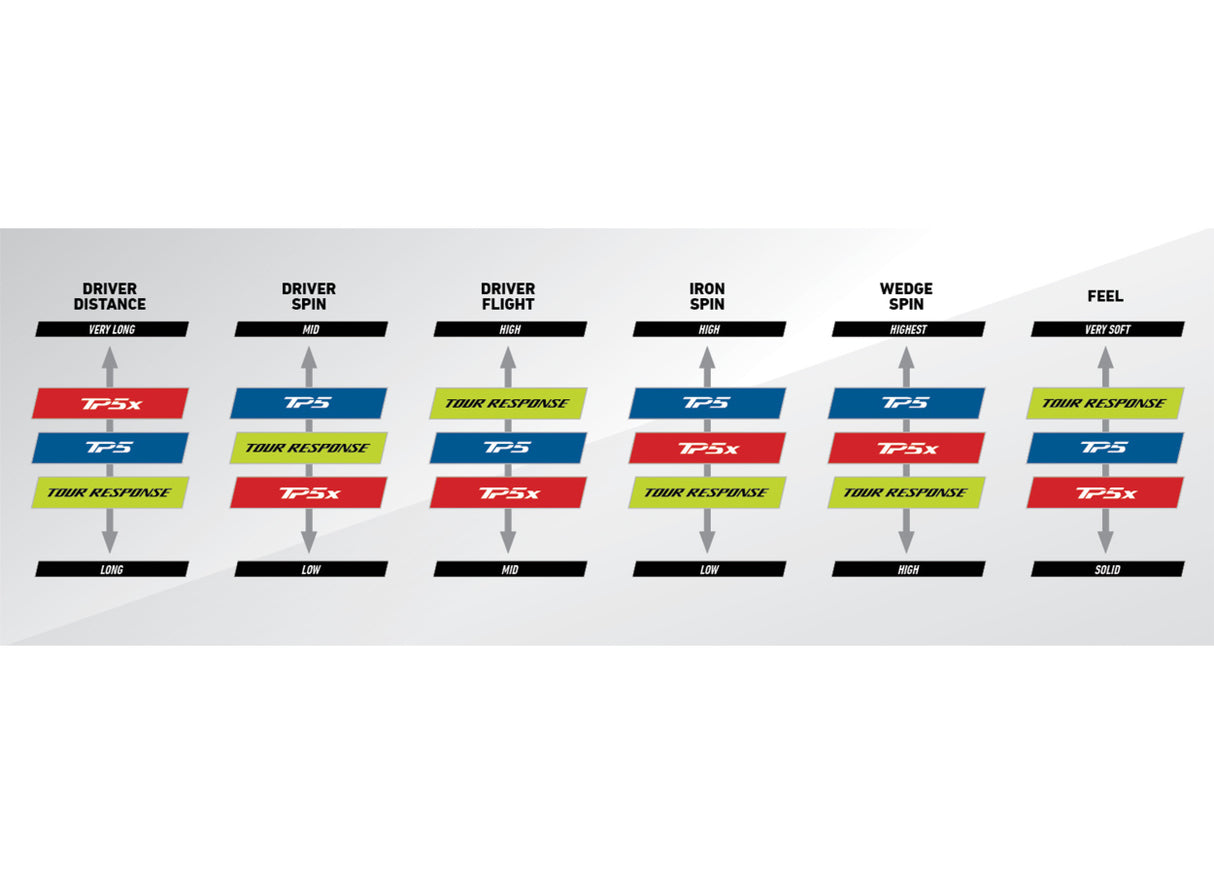 TaylorMade TP5x Golf Balls (2024)