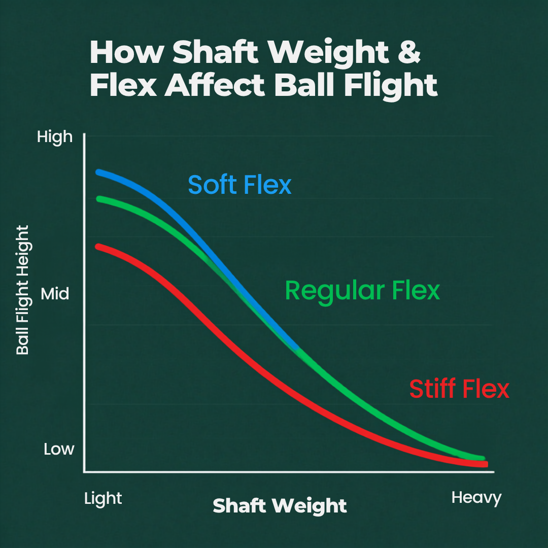 Explained - How does shaft weight and flex effect ball flight.