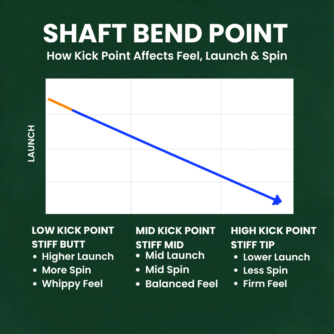 Explained - Shaft bend point.  How does it change the shaft's feel and profile